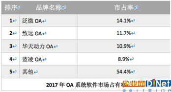 2017年終oa系統(tǒng)盤點 oa辦公系統(tǒng)市場排行榜